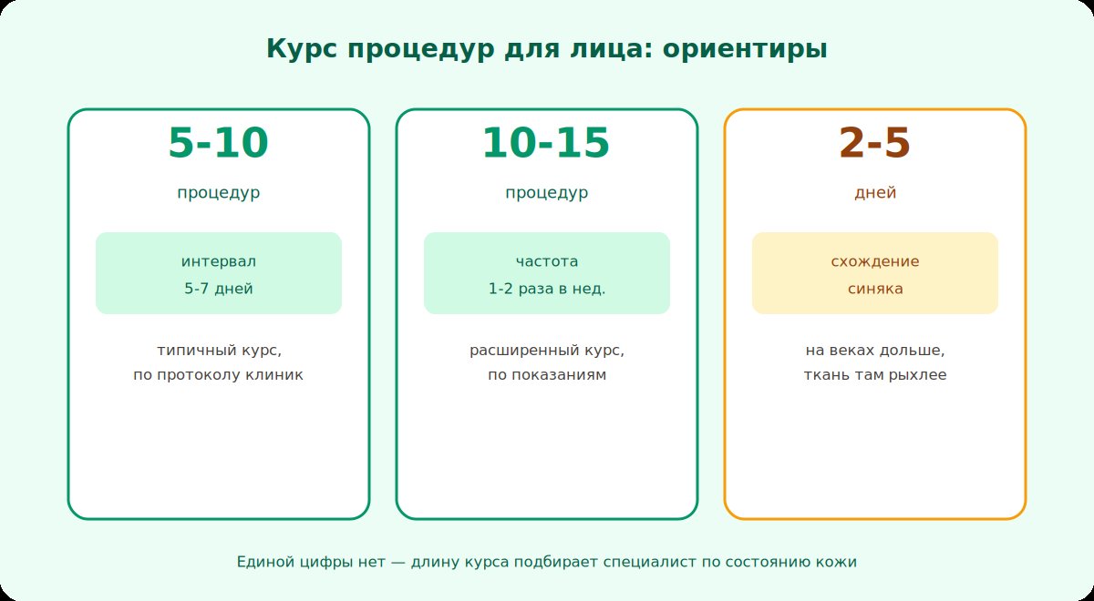 Курс процедур для лица: сколько сеансов, интервалы, сроки схождения синяков