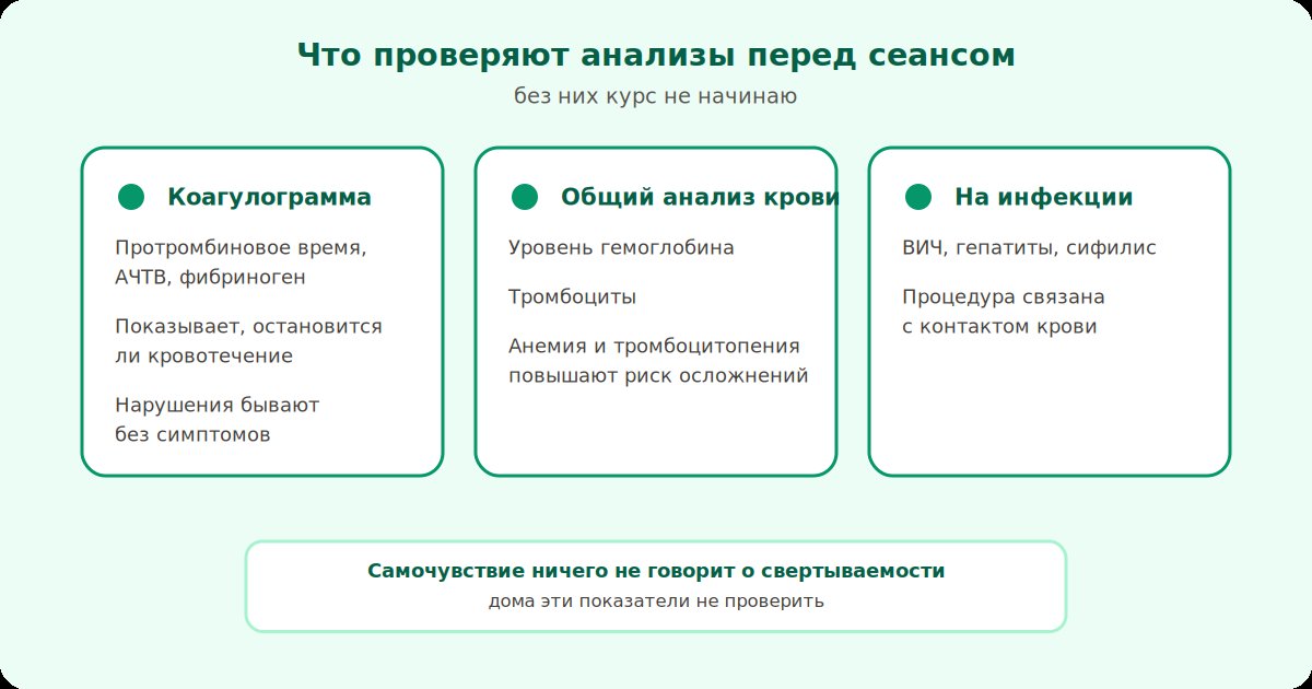 Что проверяет коагулограмма перед постановкой пиявки: свертываемость, гемоглобин, тромбоциты