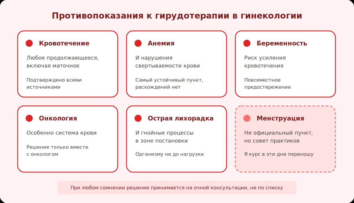 Пять основных противопоказаний к гирудотерапии в гинекологии: кровотечение, анемия, беременность, онкология, острая лихорадка